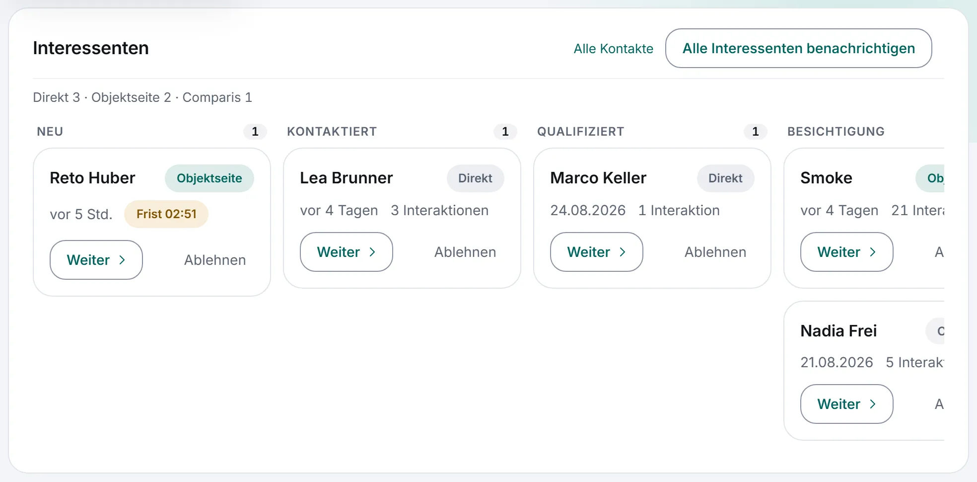 Karte «Interessenten» auf der Objektseite: Spalten Neu, Kontaktiert, Qualifiziert, Besichtigung mit je einer Karte pro Interessent (Name, Herkunft, Alter, Anzahl Kontakte), Knöpfe «Weiter» und «Ablehnen», oben rechts «Alle Interessenten benachrichtigen».